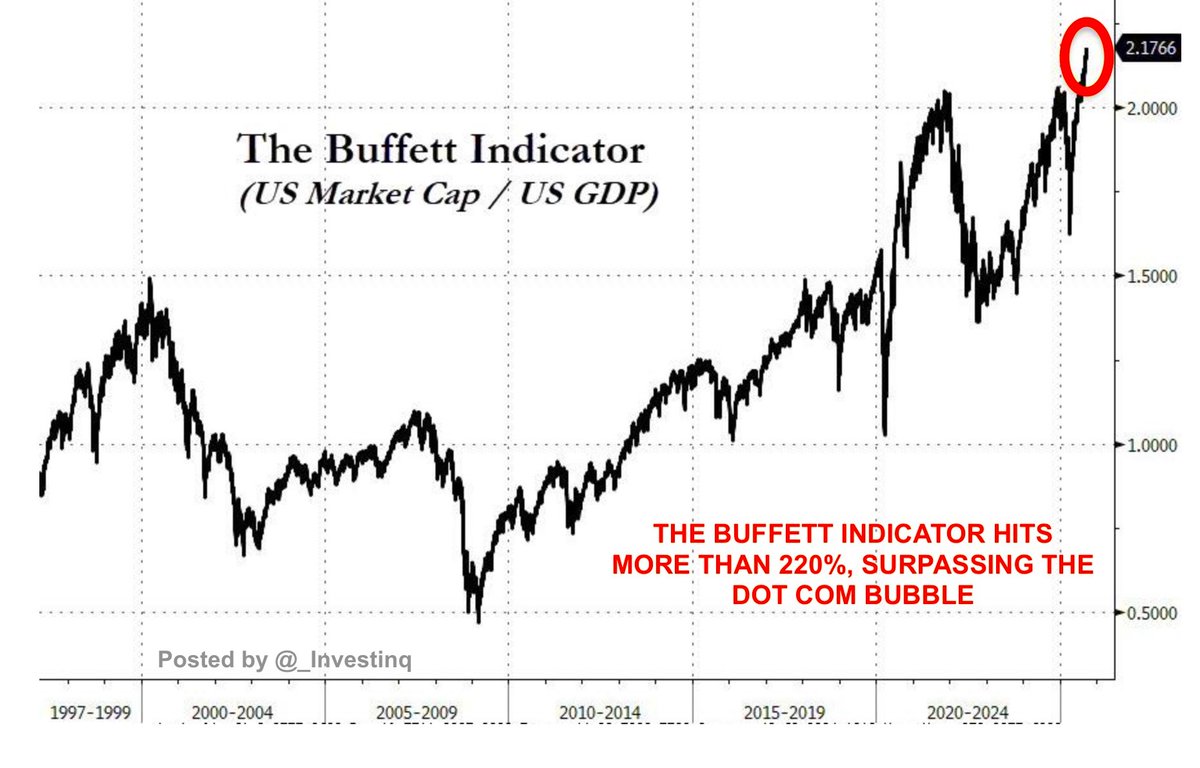 Bloody hell: 

The Buffett Indicator (US Total Market Cap / GDP) hits ~220%, meaning the stock market is valued at more than 2.17x the size of the US economy.

That’s way higher than the Dot Com bubble peak.

Buffett once warned: “If the ratio approaches 200%, as it did in 1999,