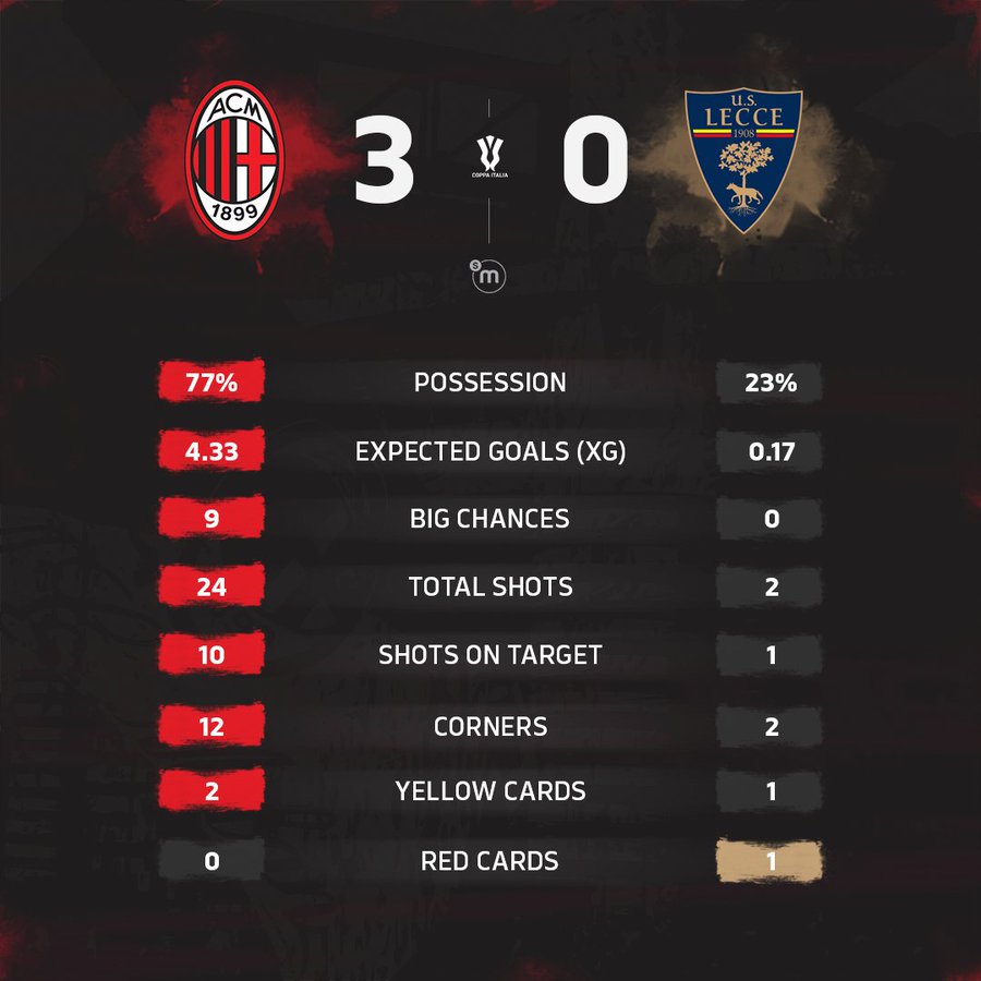 A scoreboard displaying a soccer match between AC Milan and Lecce. The score shows AC Milan 3, Lecce 0. Statistics include possession at 77% for AC Milan and 23% for Lecce, expected goals at 4.33 for AC Milan and 0.17 for Lecce, big chances at 9 for AC Milan and 0 for Lecce, total shots at 24 for AC Milan and 2 for Lecce, shots on target at 10 for AC Milan and 1 for Lecce, corners at 12 for AC Milan and 2 for Lecce, yellow cards at 2 for AC Milan and 1 for Lecce, and red cards at 0 for AC Milan and 1 for Lecce. AC Milan\'s logo features a red and black design with "ACM 1899," and Lecce\'s logo shows a blue and gold design with a tree.