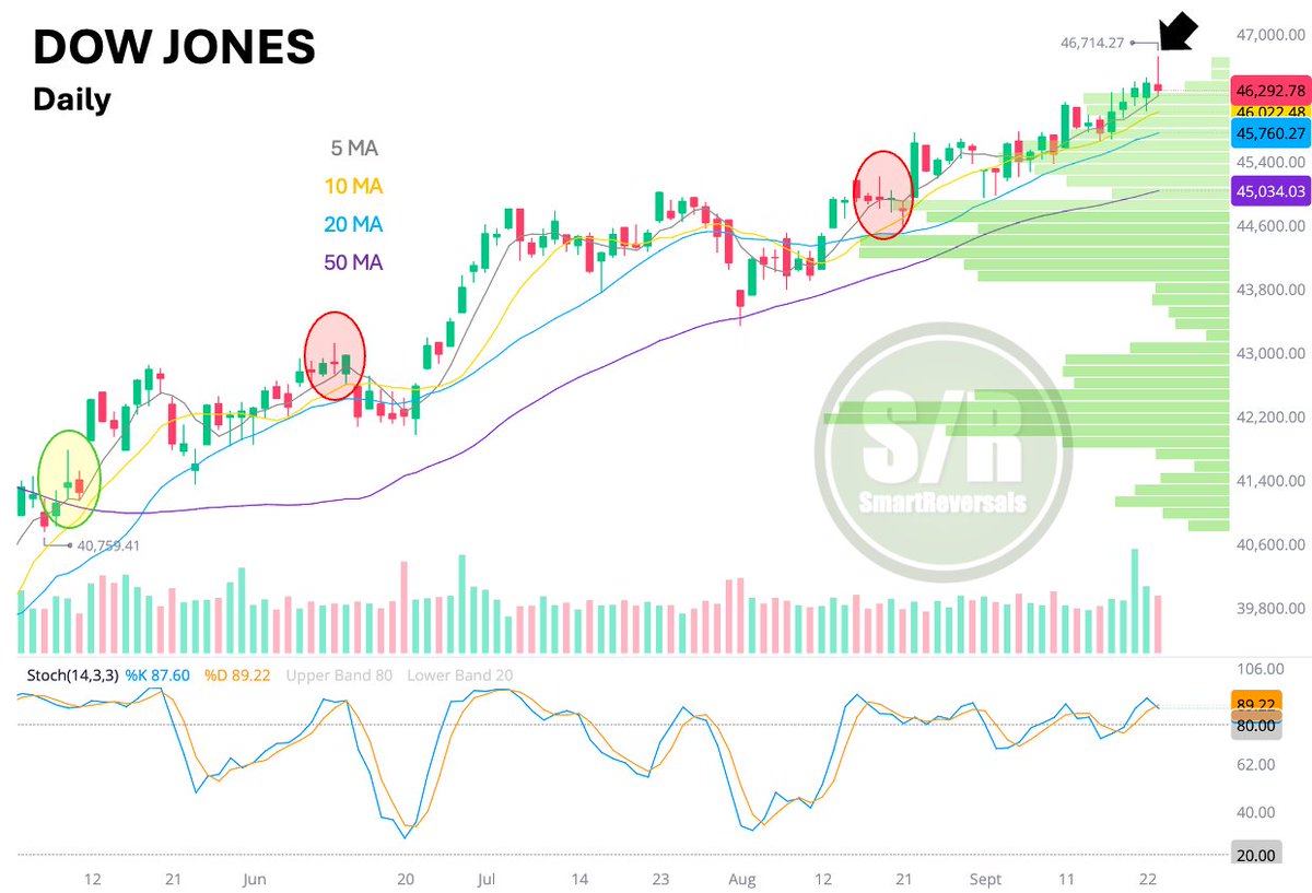 $DJI #DowJones - Potential Top Formation:

Shooting stars are signals worth watching, if the key central level is lost, a healthy pullback may be in progress.

100 likes &amp; 20 reposts for the central weekly level.

$NDX $QQQ $SPX