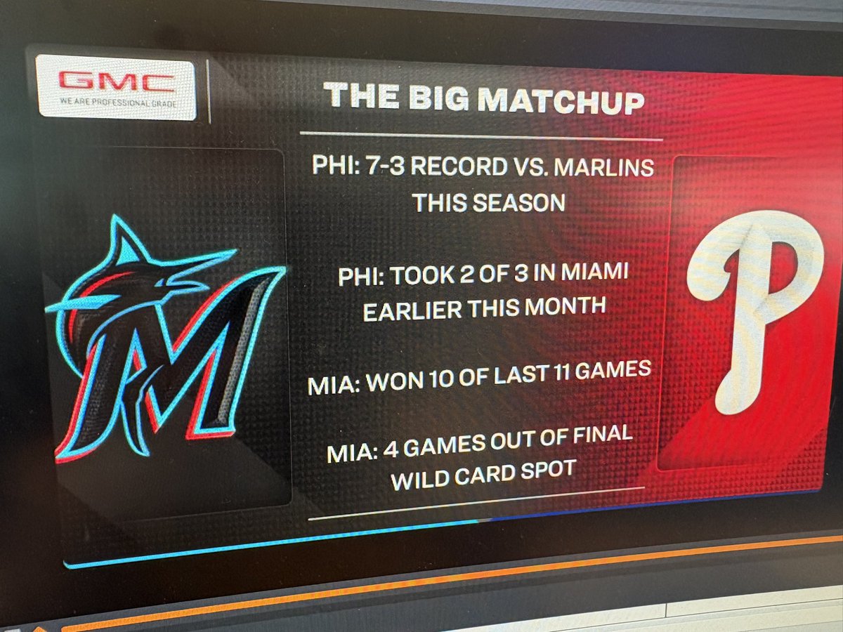 SKaneNBCS's tweet image. Phillies begin a 6-game homestand to close out the regular season. Phillies Pregame Live from CBP at 6:00 on @NBCSPhilly with @MBarkannNBCS, @rickybottalico &amp;amp; @RAJr_20. Cristopher Sanchez on the mound tonight. Bryce Harper out with an illness. Latest on Trea Turner’s recovery.