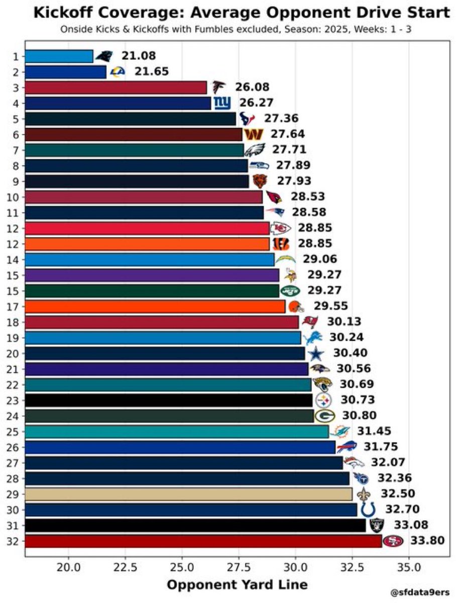 Como antecipado na preseason, 49ers é o pior time em  Kickoff Coverage até aqui.

3o coordenador de STs e continua a mesma merda dos anos anteriores.