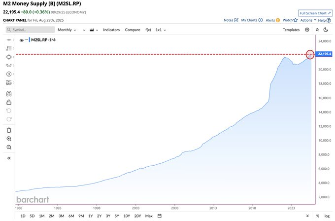 The U.S. M2 Money Supply hits a record $22.2T.

Money supply keeps climbing. So does the $37T national debt. Interest costs are already over $1T a year.

More dollars. More debt. Same hole, deeper.