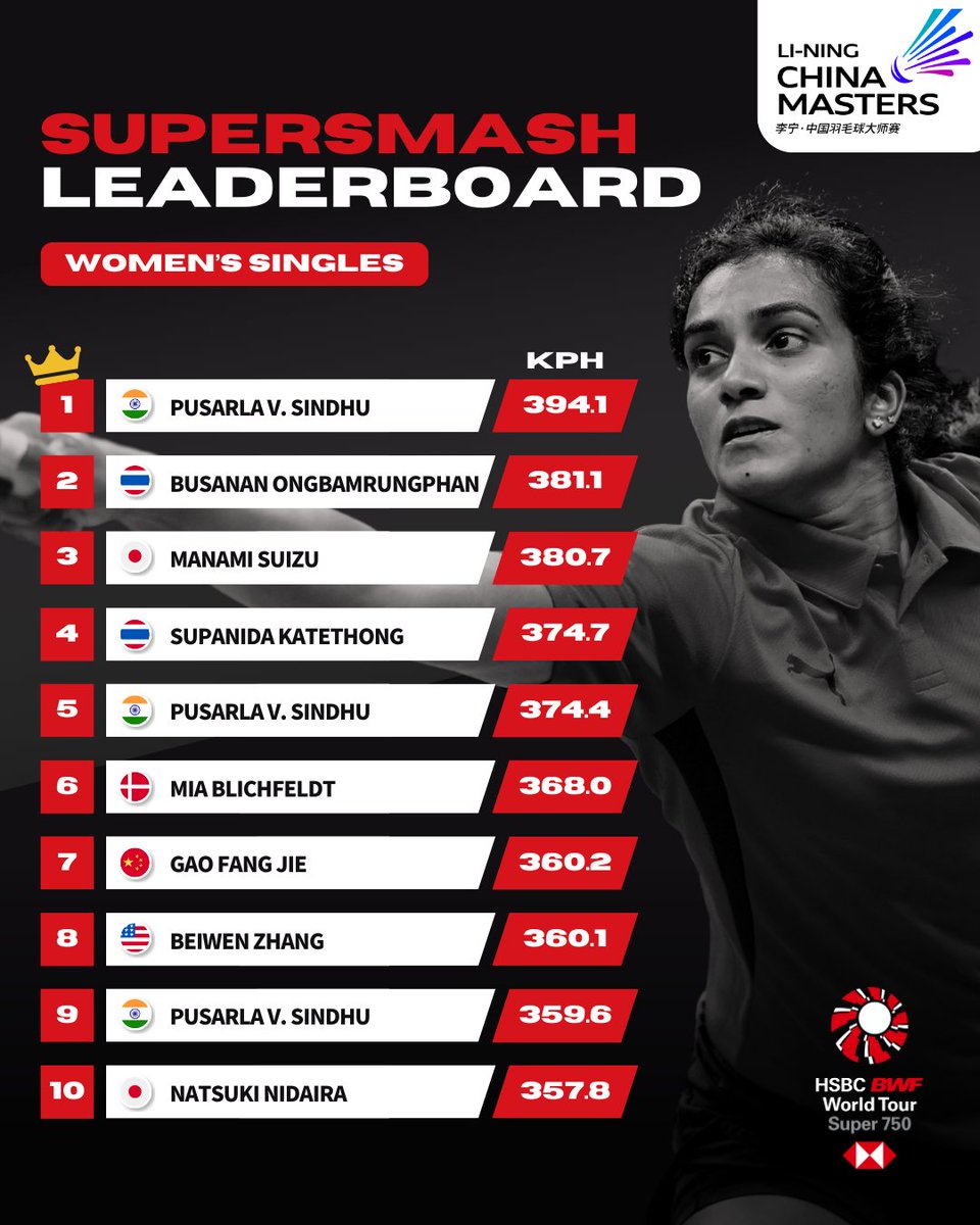 PV SINDHU HAD THE FASTEST SMASH IN WOMEN'S SINGLES AT THE CHINA MASTERS 🤯🤩

394.1 KPH 🔥🔥🔥