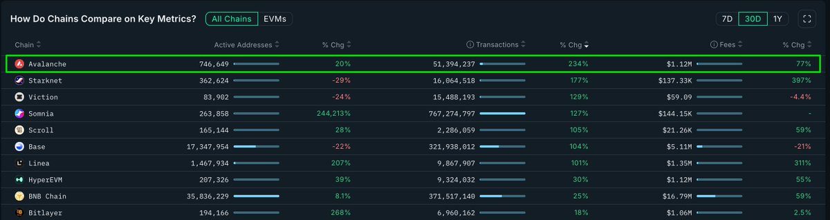 Transactions on @AVAX are growing faster than any other chain—up 234% in 30 days.

What's driving this growth?
🔺 TVL exceeded $2.25 billion
🔺 24h DEX volume exceeded $1.15 billion
🔺 Stablecoin mcap grew to $2.1 billion (+78% in 2 months)

Souce: <a href="/nansen_ai/">Nansen 🧭</a>