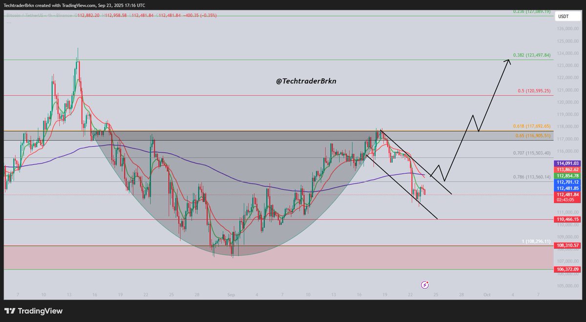 TechtraderBrkn's tweet image. $btc - 2 : 

Bu çanak kulp formasyonu, Bitcoin&apos;de potansiyel bir yükseliş sinyali.

Grafikteki breakout noktası, $BTC&apos;nin 122,000 dolar hedefine doğru güçlü bir hareket başlatabileceğini gösteriyor.

Takipte kal, beğen , retwit yapmayı unutma. 
Birisini daha kurtarabiliriz belki…