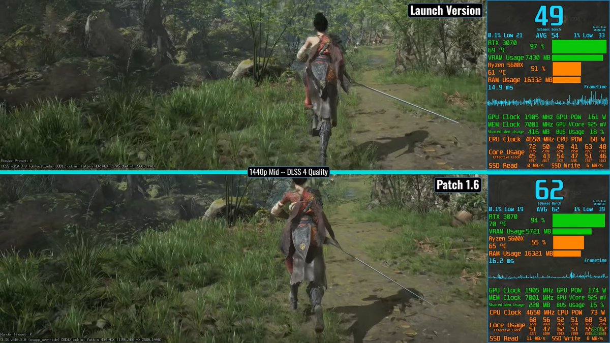 WUCHANG: Fallen Feathers latest 1.06 patch introduces major VRAM optimization and performance improvements on PC 🔗 wccf.tech/1iodg

The 1.06 patch, which is around 5.3 GB big, adds the Deluxe Edition Expansion Content in all versions of the game.