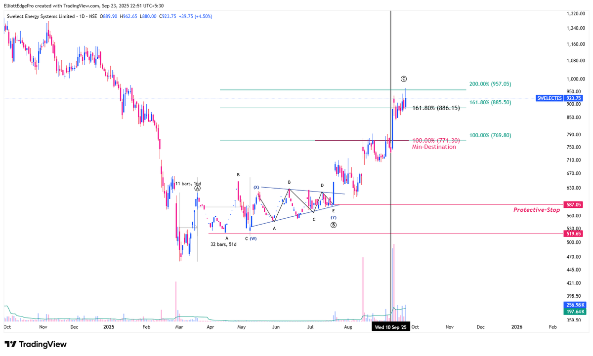 iAmitKumar's tweet photo. ๐ขSelect Energy Systems Ltd. from 670 -> 962 within 54 days! ๐ฅ
Not a trade recommendation. DYOR
#Swelectes #ElliottEdgePro #Nifty #SwingTrading https://t.co/Lk58T9jTgc