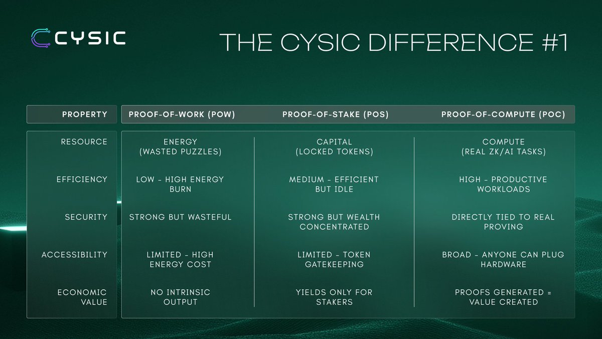 Most blockchains secure themselves with Proof-of-Work or Proof-of-Stake.

Cysic is built different (literally): Proof-of-Compute.

PoC has been the backbone of the Cysic network since day one, solving challenges PoW and PoS can’t.

This is the Cysic Difference 👇