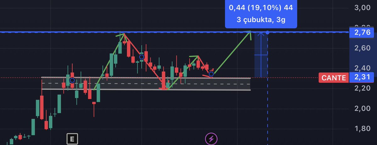 #CANTE HİSSEMİZDE SON DURUM NE ?

✍️Hissemiz gördüğünüz üzere kanaldan çıkmıştı yalnız endeks sebebiyle kanala geri dönüş yaptı ancak kanaldan sıçraması an meselesi;

✅Kısa Vadede Ana Hedefim 2,76₺
✅Orta-Uzun Vadede İse 5-7,5-10₺

🎯 Hedeflerine Gelebilir.

Daha Fazla Bunun