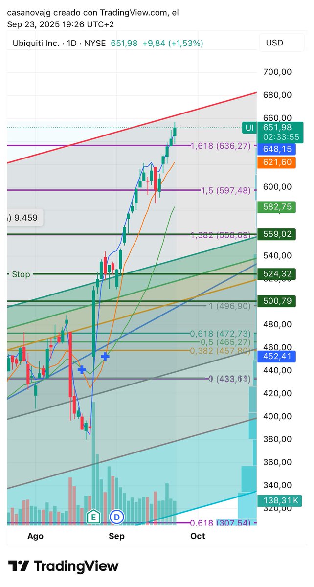 ⁦<a href="/BitacoraBolsa/">Bitácora BEST 21</a>⁩ 
#UI al asalto de esos anunciados 660!!!