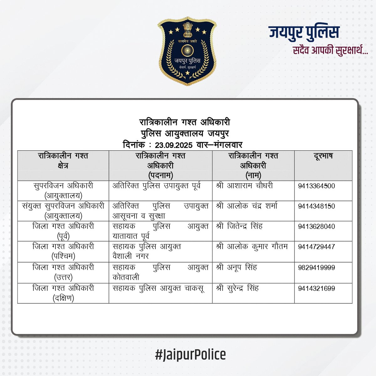 jaipur_police's tweet image. उक्त अधिकारियों की रात्रिकालीन गस्त 12 AM से 5 AM तक रहेगी। रात्रि में किसी प्रकार की सहायता के लिए उक्त अधिकारियों से संपर्क कर सकते हैं। आपकी सुरक्षा हमारी प्राथमिकता है। #JaipurPolice #NightPatrolNumbers #StaySafe