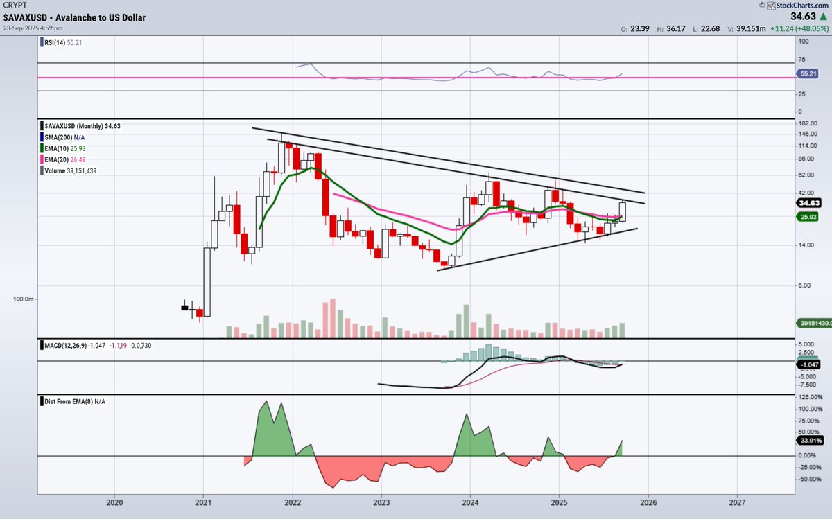CryptoclearM's tweet image. $AVAX is looking great here from a longer term perspective also as it looks to be on the verge of a major breakout. New all time highs should come soon after a monthly breakout.