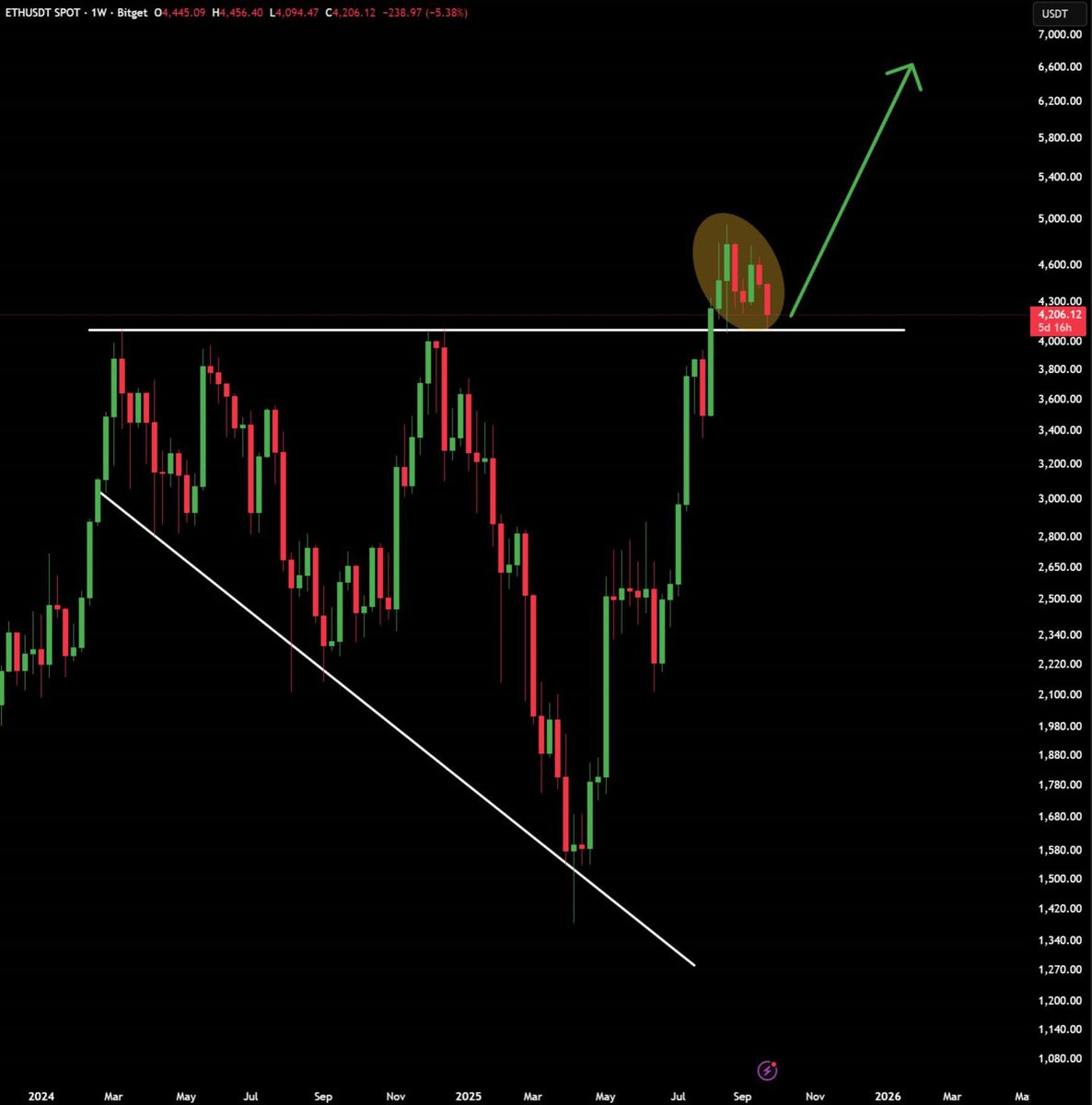 $ETH is doing exactly what strong assets do
Break out, retest, coil

We’re seeing weekly candles hold firmly above the previous cycle’s resistance at $4K
No panic
No breakdown
Just consolidation at the top

This zone is not a rejection
It’s a reaccumulation before continuation