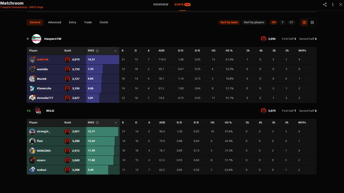 1-2 w t-esports 😢
9-13 Wild
Walczymy dalej 👊