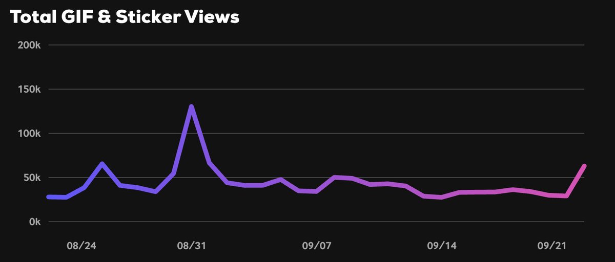 Day 1 of Giphy takeover starts today

I expect within a couple of months that <a href="/TheDogePoundNFT/">Doge Pound 🐶</a> will be the 2nd most viewed NFT brand on Giphy behind <a href="/pudgypenguins/">Pudgy Penguins</a>