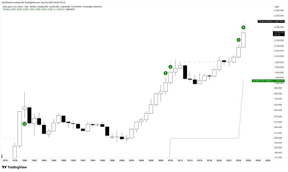 Perfected TD9 sell setup on the Gold 12M TD Sequential indicator

Plus, we've got the largest white up candlestick since 1979