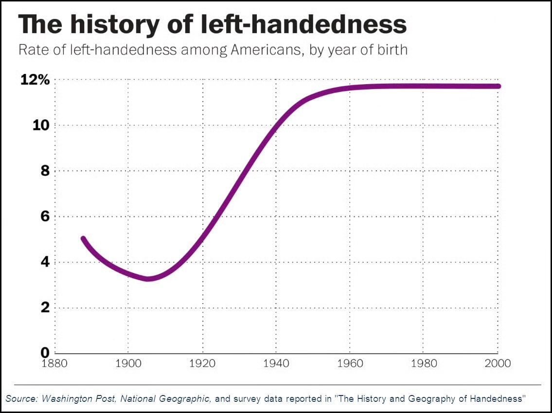 ItsEmilyKaty's tweet image. The simplest way to understand why the rates of autism diagnosis have increased is to look at this graph. Left-handedness didn’t just suddenly appear in 1910. 

Just like left-handedness, autism has always been there, it’s just not always been recognised.