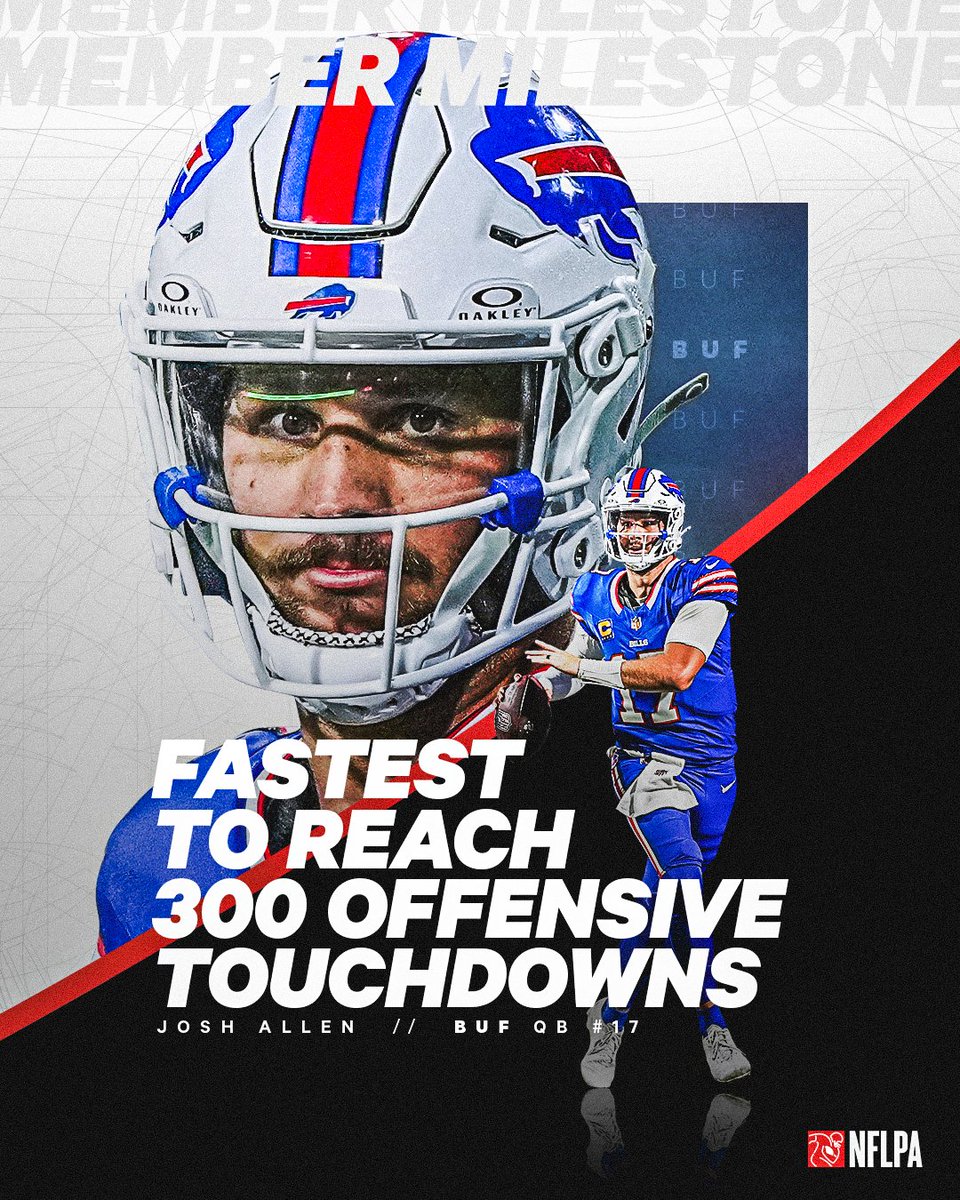 NFLPA's tweet image. The greats don’t chase records; they set them.
Congratulations to @JoshAllenQB who became the fastest player in NFL history to reach 300 offensive touchdowns, including playoffs, during Week 3. 🔥 @BuffaloBills