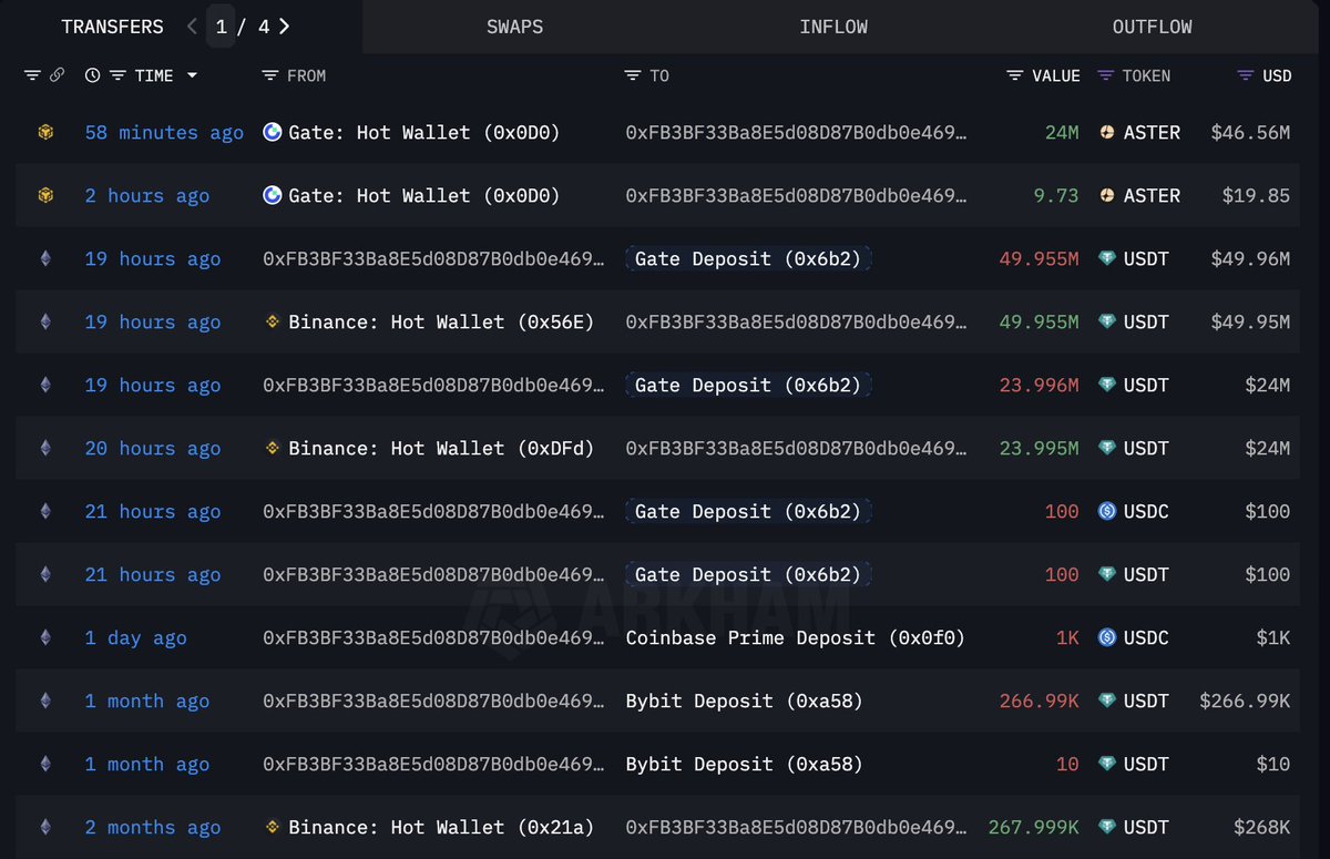 Looks like a mystery whale bought 24M $ASTER($46.56M) today.

Whale 0xFB3B deposited 73.95M $USDT to #Gateio 19 hours ago and then withdrew 24M $ASTER($46.56M) from #Gateio an hour ago.

intel.arkm.com/explorer/addre…