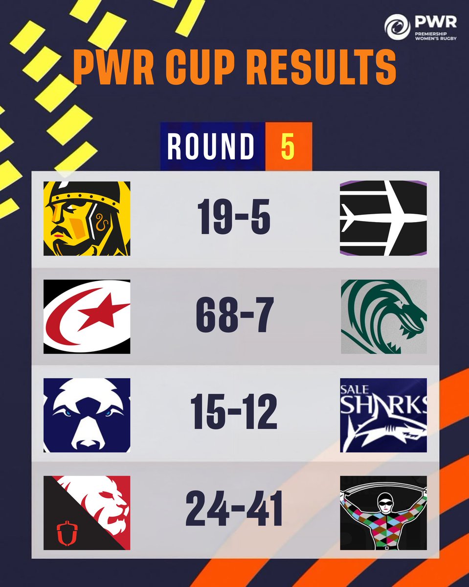 𝐑𝐎𝐔𝐍𝐃 𝟓 🏉 | PWR Cup

Sat 20 Sept
Exeter Chiefs 19-5 Trailfinders Women

Sun 21 Sept
Saracens 68-7 Leicester Tigers
Bristol Bears 15-12 Sale Sharks
Gloucester-Hartpury 24-41 Harlequins

#PWR | #PremiershipWomensRugby
#WomensRugby | #Rugby