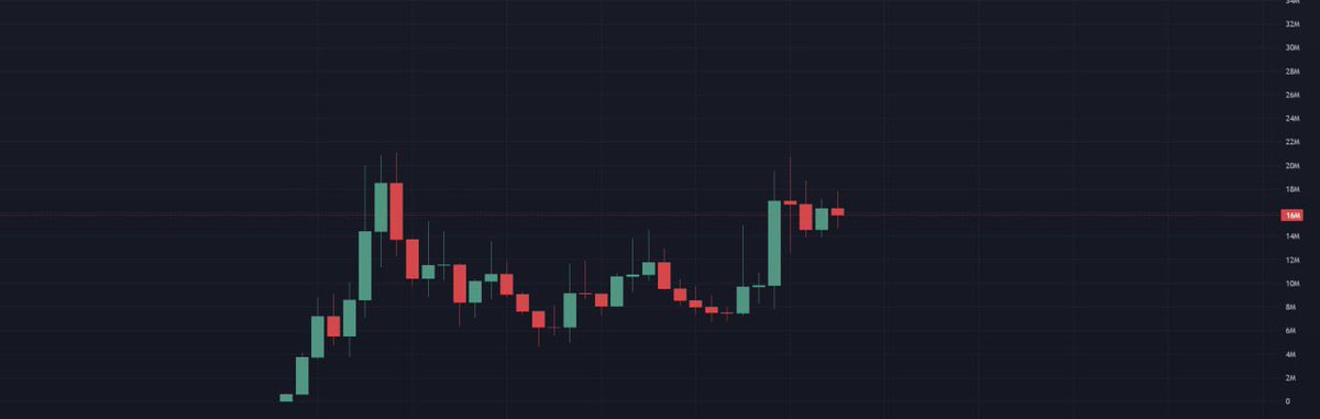 $BONK is setting up strong into Q4.
False breakdown already printed, signal is clear.

The trenches are waking back up
<a href="/worldlibertyfi/">WLFI</a> × <a href="/bonkfun/"></a> × @RaydiumProtocol bringing Trump’s $USD1 to Solana, millions in rewards on the table, and fresh ICM/RWA volume flowing in.

We