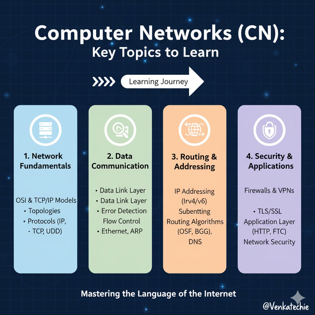 Venkatechie's tweet image. Day 23 check-in! ✅
Starting a new chapter today: Computer Networks (CN)! Alongside my daily problem-solving, I'm diving into the fundamentals of how the internet works. So much to learn on this journey! #ComputerNetworks #letsconnect #SoftwareEngineering #100DaysOfCode
