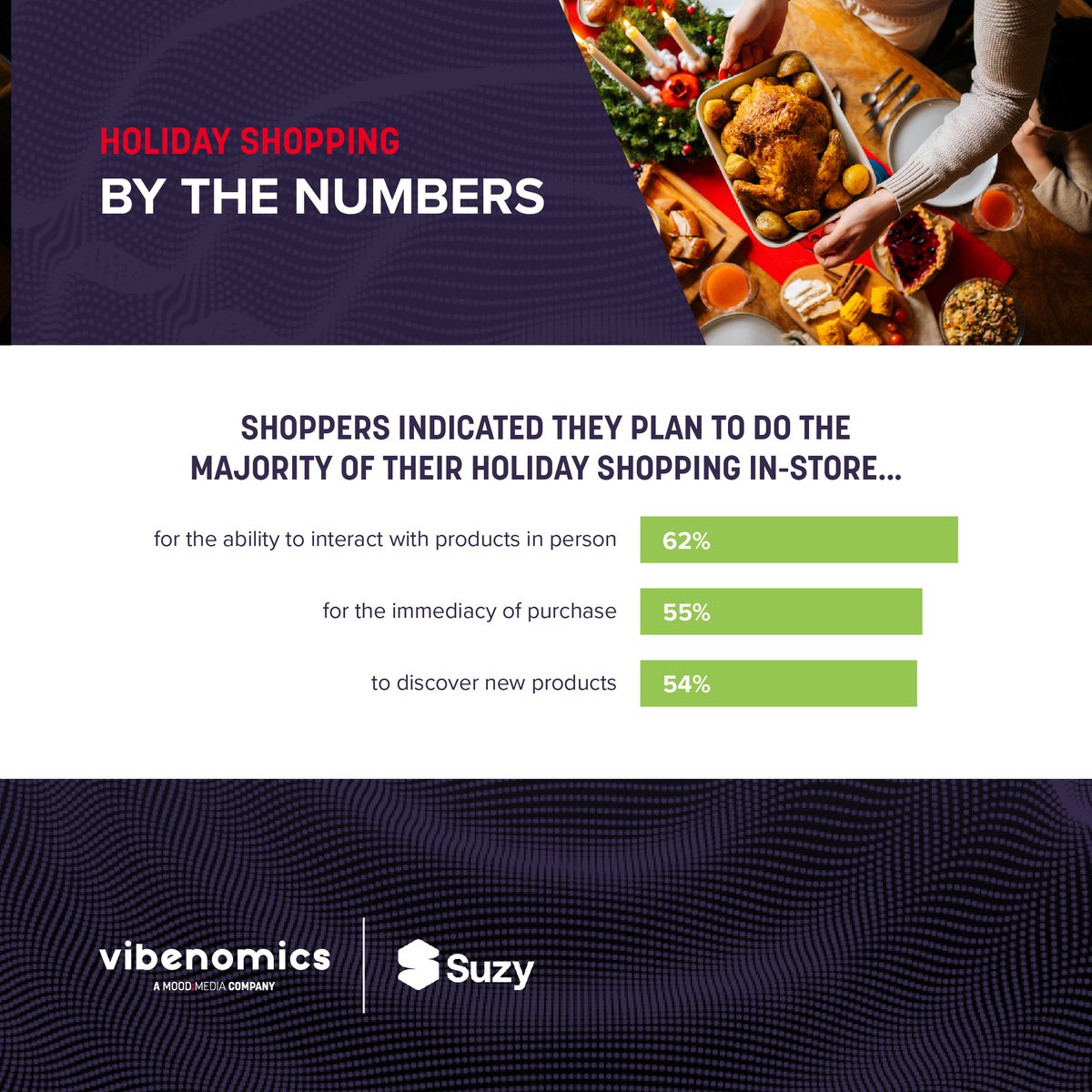 Vibenomics's tweet photo. Our new data with Suzy shows 54% of consumers are shopping in-store to discover new items this holiday season.

🔎Be the #brand they discover this holiday season. Utilize Vibenomics' in-store audio to speak directly to shoppers at the point of purchase 

https://t.co/Vui0UqD8BE https://t.co/z5zwhv10lr