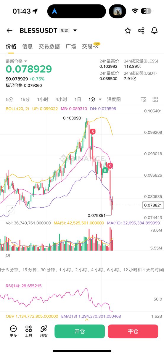 Web3Tinkle's tweet image. $bless 看链上cvd 基本出在最高点，后面手贱去补了一手，不过看到链上继续砸，就出了，利润回撤了一点。不手贱就完美收工😐