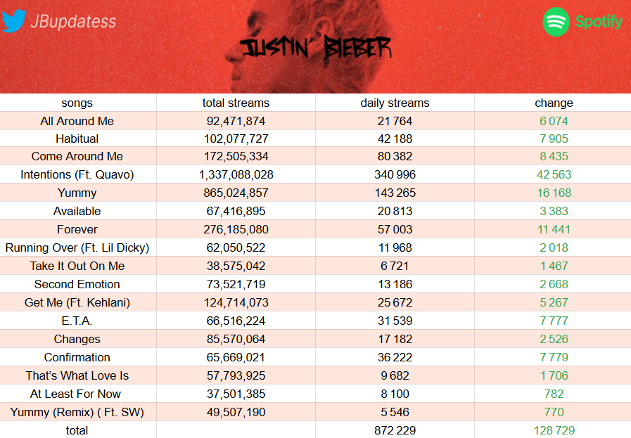 "Changes" earned 872,229streams on Friday's update