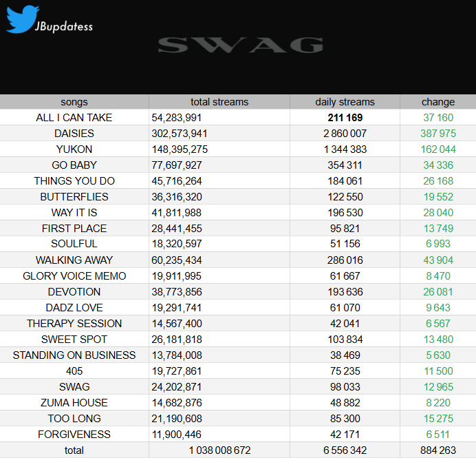 "SWAG" earned 6,556,342 streams on Monday's update    
— "THERAPY SESSION" returned to 100k daily streams!