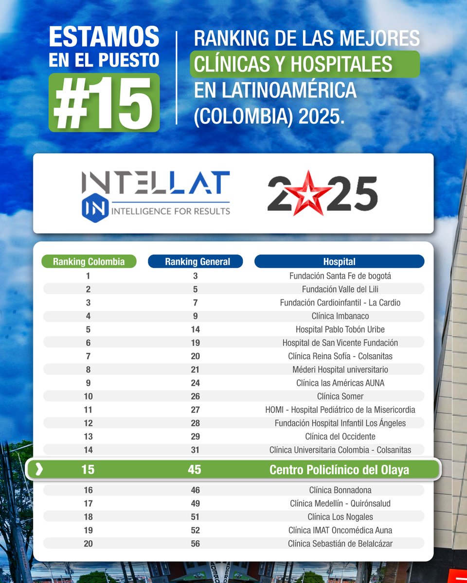 🚨 ¡Buenas noticias! 
Ocupamos el puesto #15 en Colombia entre los mejores hospitales y clínicas de América Latina.

¡Un orgullo para nuestra familia Poli!  Gracias a todos nuestros Colaboradores que lo hicieron posible.  #OrgulloPoli #CPO #Policlinico #olaya #Clinica #mejores