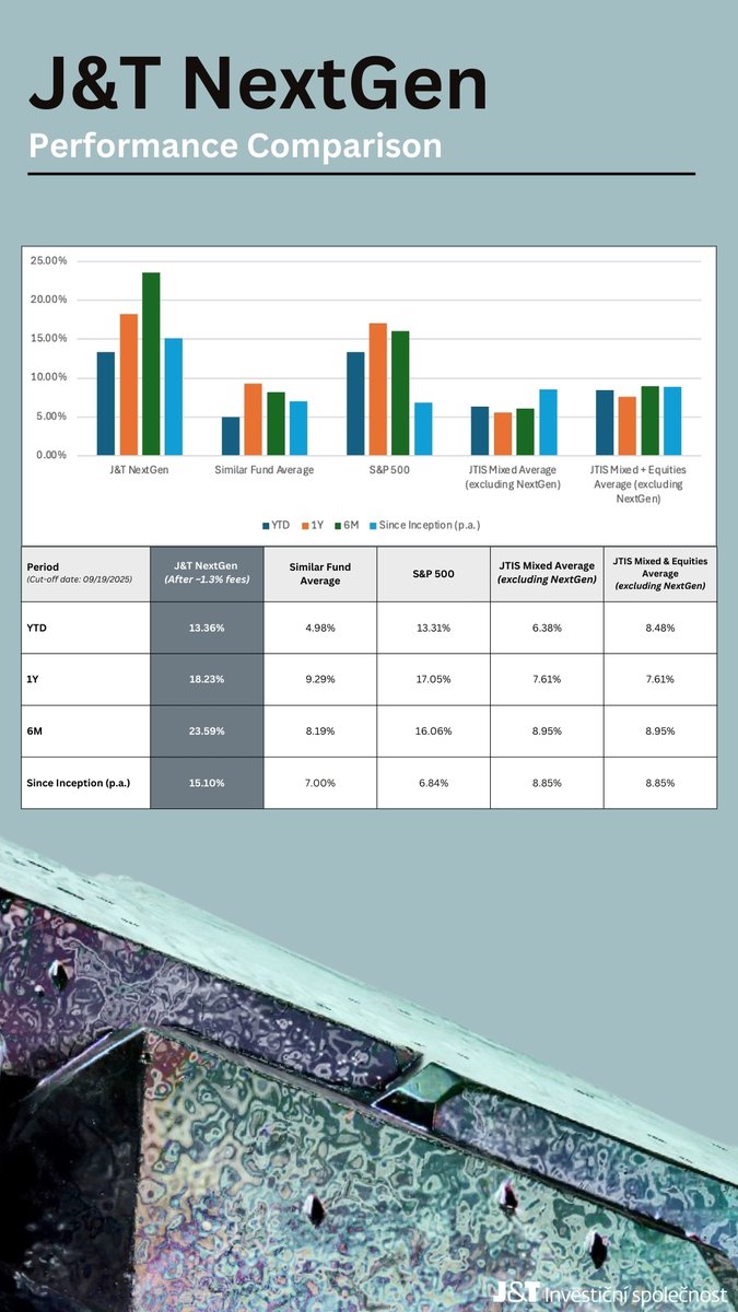 🚨<a href="/jt_nextgen/">J&T NextGen</a>'s Performance Comparison is Here🚨

One of the most common questions I get is: "How is J&amp;T NextGen performing compared to other funds, indices, and peers within <a href="/jtiscz/">J&T INVESTIČNÍ SPOLEČNOST, a.s.</a>?"

That’s when it struck me: at the end of the day, relative performance is what every investor