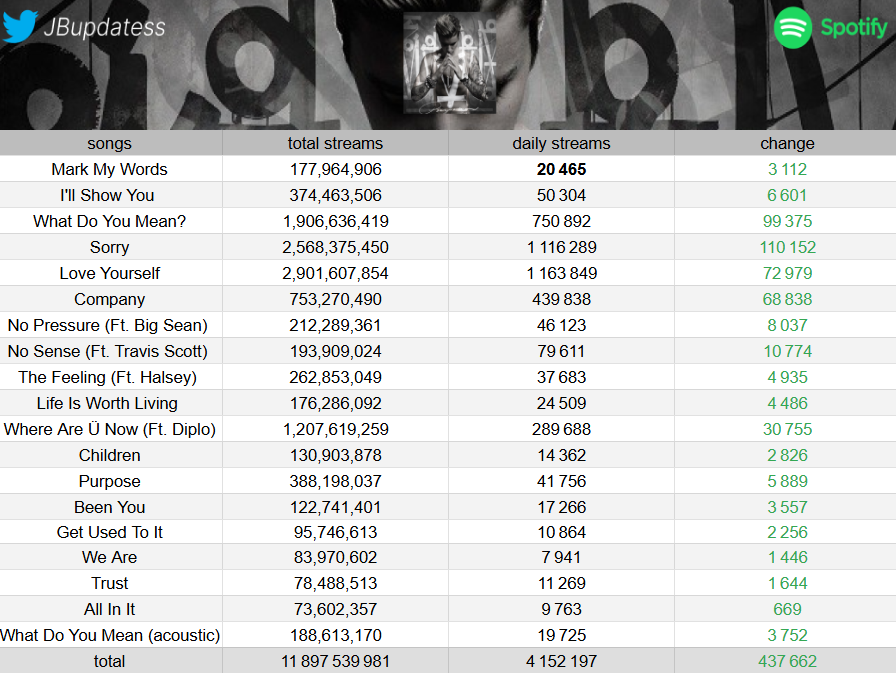 "Purpose" earned 4,152,197 streams on Monday's update
