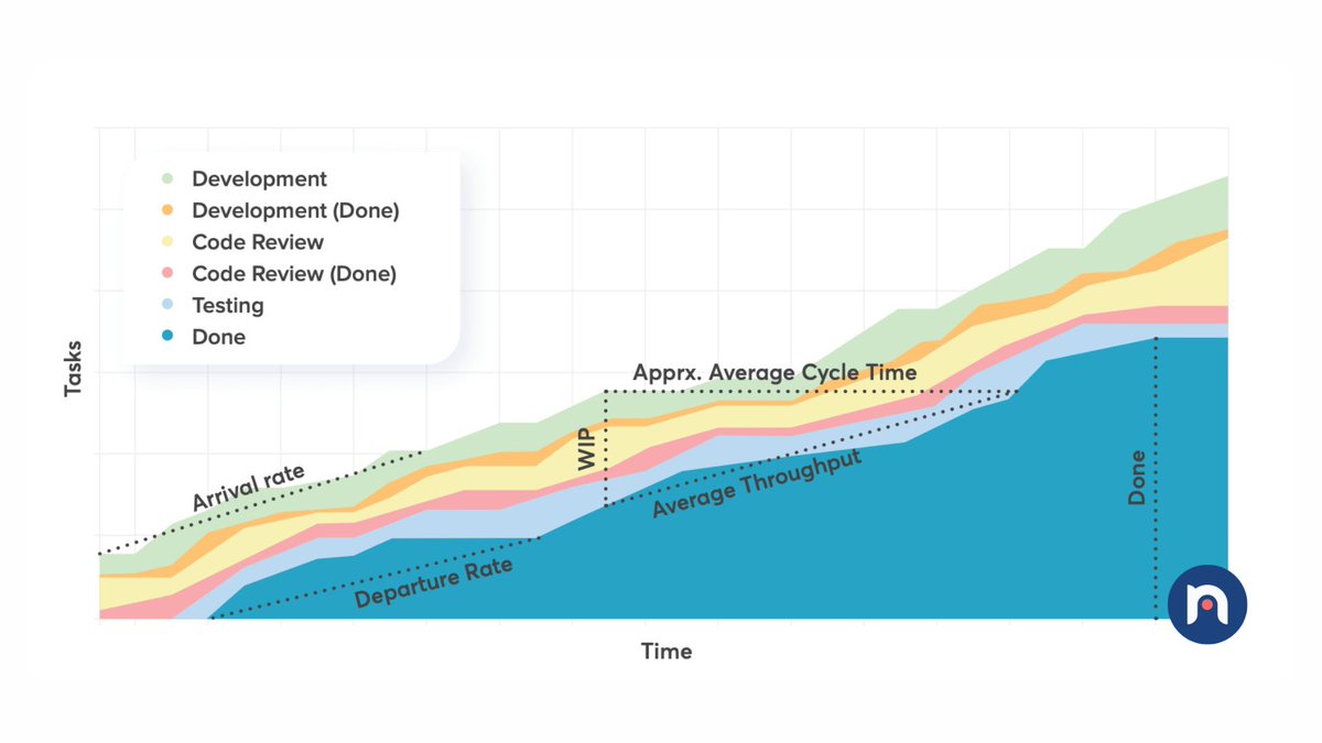 NaveHQ's tweet image. If work enters your workflow faster than it exits, this is an indication of unstable system. To evaluate whether your demand is aligned with your capability, download the ultimate guide to reading the CFD → getnave.co/4l0aPzU 

#NavigateYourFlow #Kanban #FlowManagement