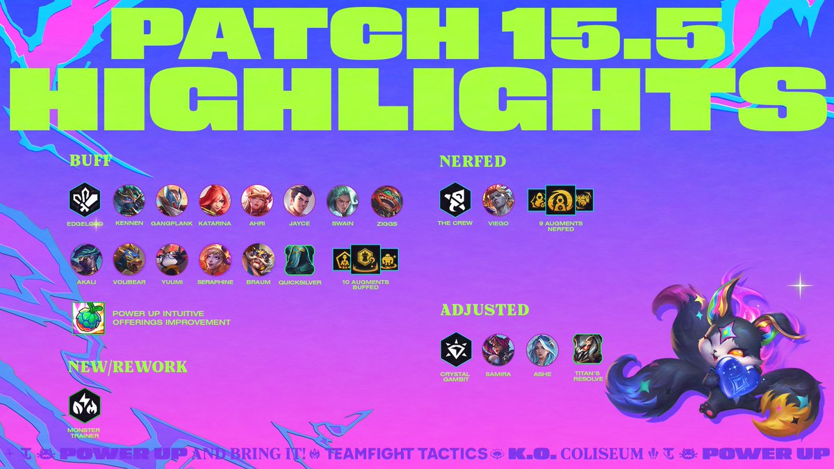 TFT's tweet image. It&apos;s the start of the climb for Ao Shin’s Ascent, TFT’s limited PvE game mode, but other than that, 15.5 is a lighter patch in terms of balance changes while bringing a huge quality of life change to our Power Up system! 
Read about it here: riot.com/40z34HI