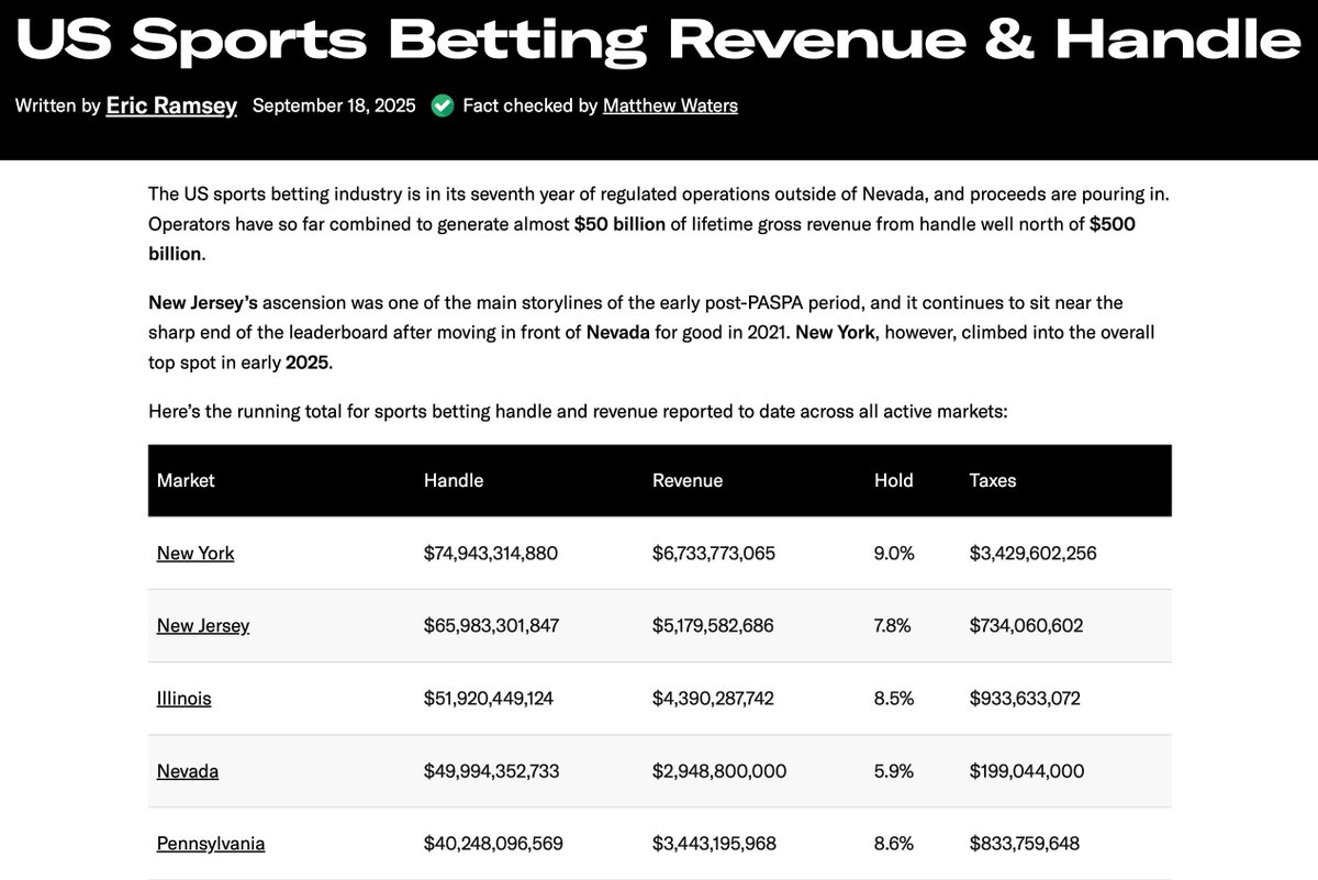 In the seven years since sports betting has been allowed, New York and New Jersey have benefited in over $11B in tax revenue. 

The train isn't stopping any time soon.