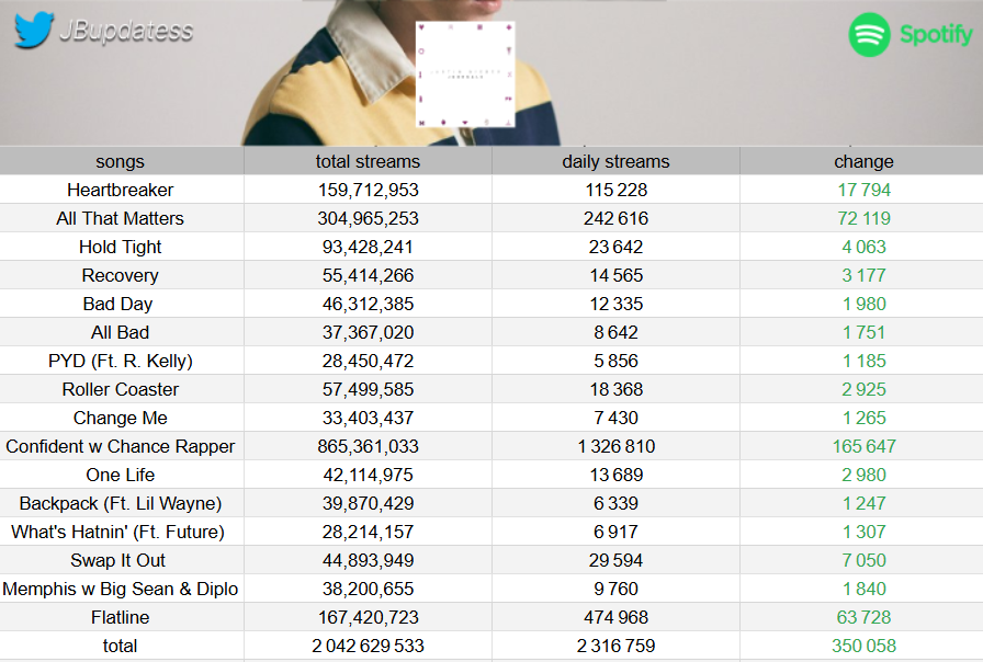 "Journals" earned 2,316,759 streams on Monday's update