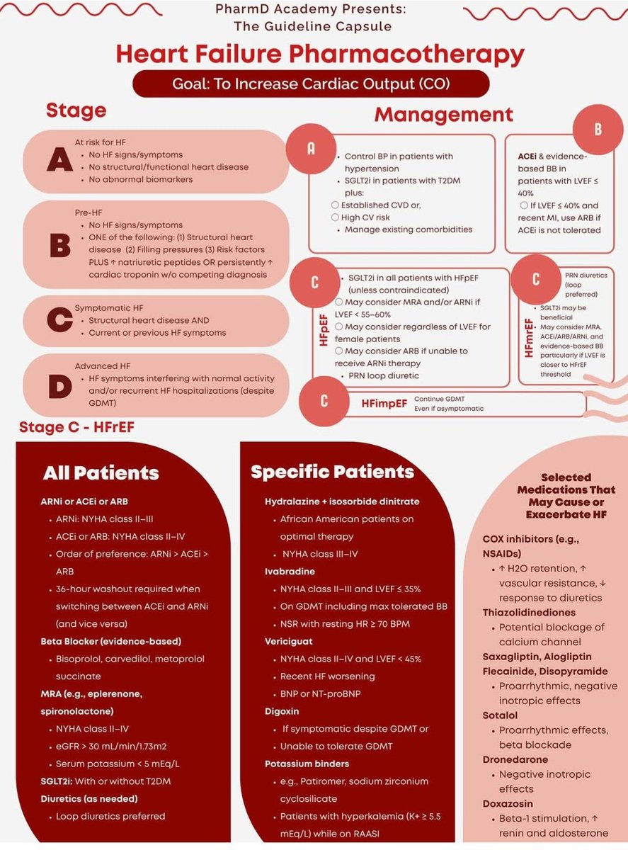 The pharmacotherapy guidelines for heart failure, categorized by stage and specific patient.

instagram.com/p/DOphiHjijDo