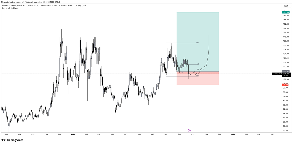 LTC UPDATE

Swept key low here.

Ideally, we form a base around here.

Still expecting $160-$200

$LTC