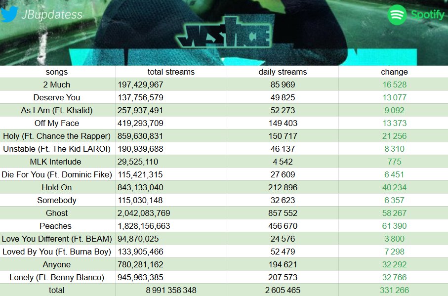 "Justice" earned 2,605,465 streams on Monday's update
