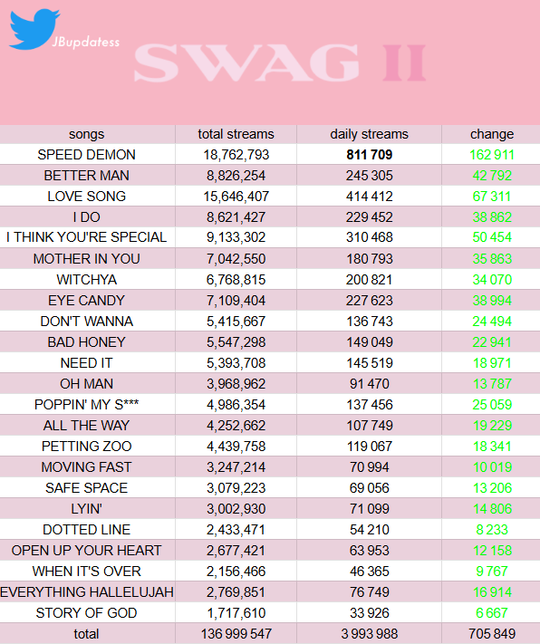 "SWAG II" earned 3,993,988 streams on Monday's update