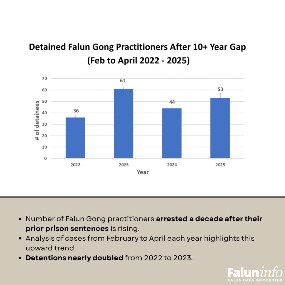Chinese security forces continue to monitor and re-arrest Falun Gong practitioners more than ten years after their initial prison terms.

This persistent trend indicates a clear escalation in long-term repression. 

faluninfo.net/new-research-r…