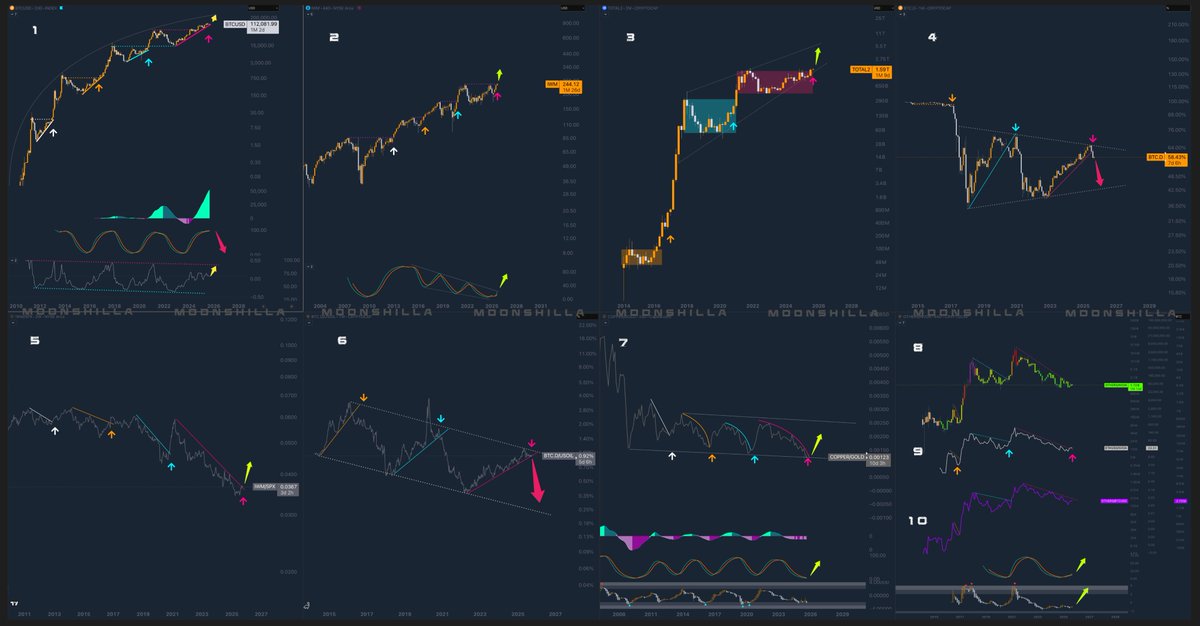 everything screams❗️RISK ASSETS SZN❗️

look how perfectly everything rhymes:

1. $BTC
2. $IWM
3. $TOTAL ²
4. $BTC.D
5. $IWM / $SPX
6. $BTC.D / $USOIL
7. $COPPER / $GOLD
8. $OTHERS / $NVDA
9. $ETHUSD / $NVDA
10. $OTHERS / $BTCUSD

follow me on @Slice_App_  for more..

link 👇🏾