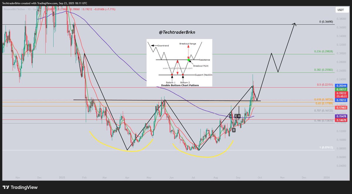 TechtraderBrkn's tweet image. $BB

Retest - resistance bölgesindeyiz.  Beklediğimiz düzeltme bölgesi.

%100 çıkışa hazır mıyız ? 

Takipte kal, beğen , retwit yapmayı unutma. 
Birisini daha kurtarabiliriz belki bu sayede bilemezsiniz. $btc $eth $sol $bnb $bb $xrp $wlfi $ctsi $c #usd1