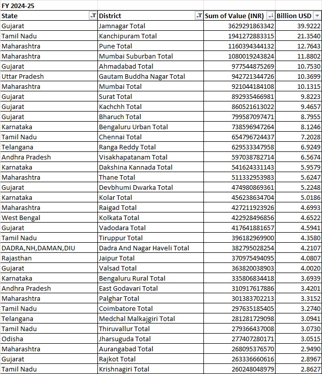 Top 35 exporting districts as per <a href="/CimGOI/">Minister of Commerce and Industry</a> in merchandise Exports for FY 25-26 Apr-Jul and FY 24-25, export value in billion USD