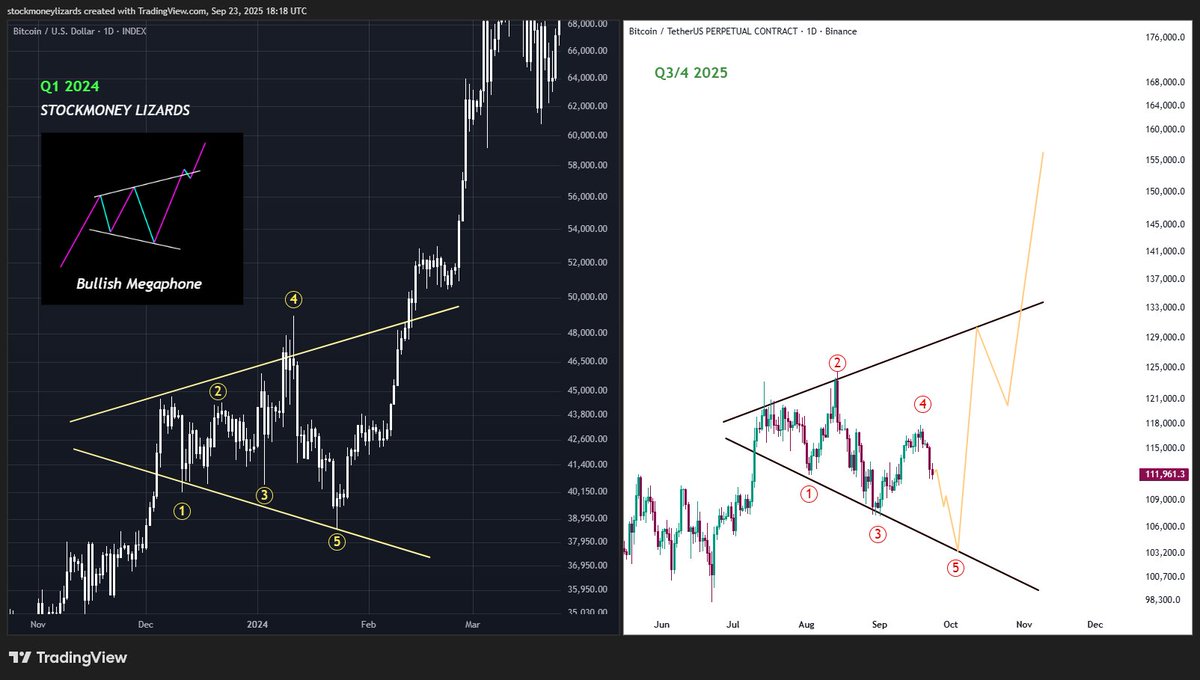 StockmoneyL's tweet image. #Bitcoin 

to the doom poster out there: Macro structure is bullish.

No Altseason yet. No money rotation yet.

On chain indicators showing BTC is still not overhyped.

And yet, you're saying we are entering a bear market.

Not yet...