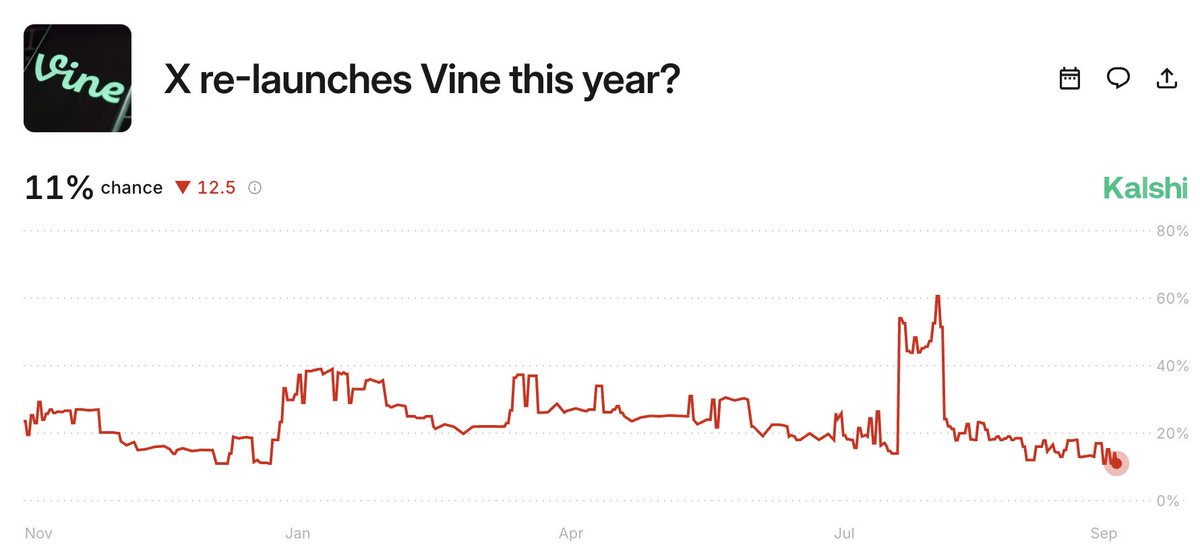 Kalshi's tweet image. wen Vine re-launch?