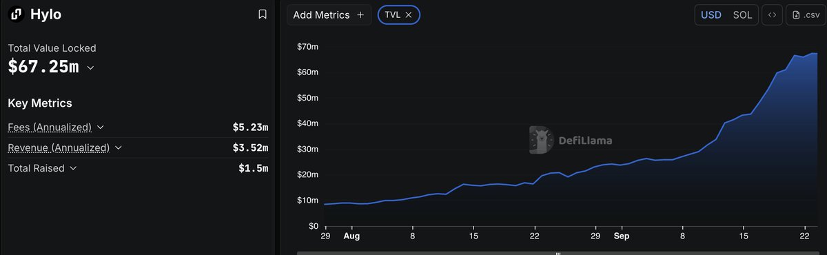Billions liquidated in just a few days this week. Gone and never coming back. Meanwhile, lazy leverage on <a href="/hylo_so/">Hylo</a> lets traders stay 2x-3x long $SOL with no liquidation risk. 

Deposits have nearly tripled in September, as the protocol now manages over 310,000 SOL ($67M).

New