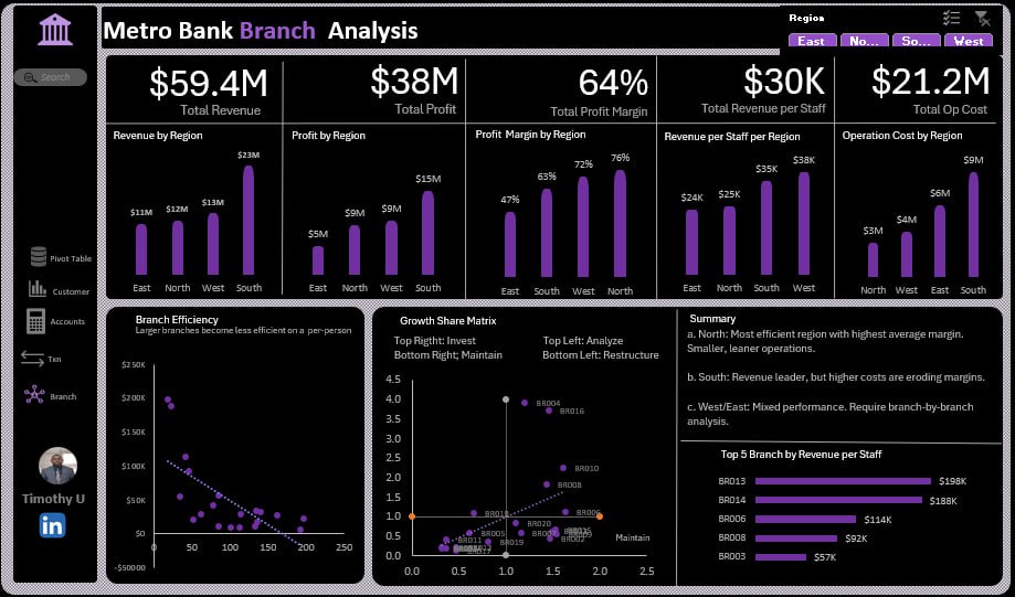 mc_timx's tweet image. Week 4 of #LetsTalkExcelWithFreedom
Branch Performance & Efficiency was the focus. Participants were guided on branch review tracking operational cost to assess profitability.
#Excel #DataAnalytics #DataVisualization
