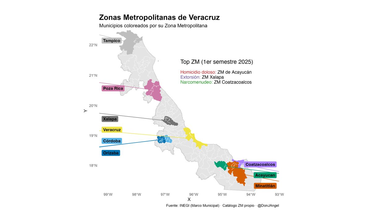 DonJAngel's tweet photo. Top ZM del crimen en Veracruz, S1-2025
🔴 Homicidio: Acayucán
🔴 Extorsión: Xalapa
🔴 Narcomenudeo: Coatzacoalcos https://t.co/miSH1MfCpF